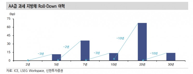 미국 과세 지방채 투자, 7년물 구간 중심으로 구축하면 유리 - 신한證