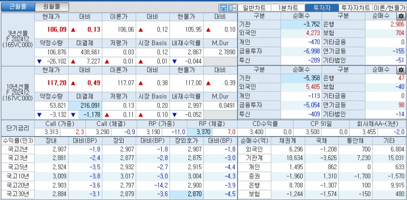 자료: 국고채 금리와 국채선물 가격의 오후 3시 45분 현재 상황...출처: 코스콤 CHECK