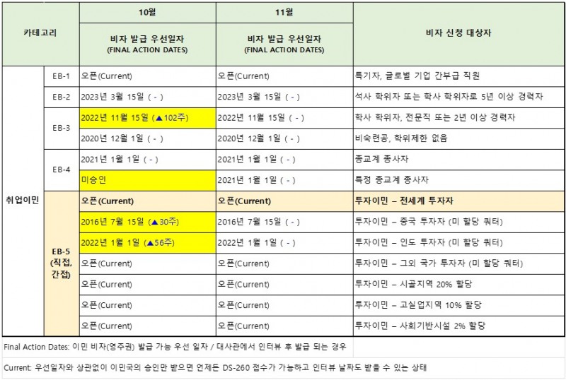 11월 미국 영주권문호 / 출처=모스이민컨설팅