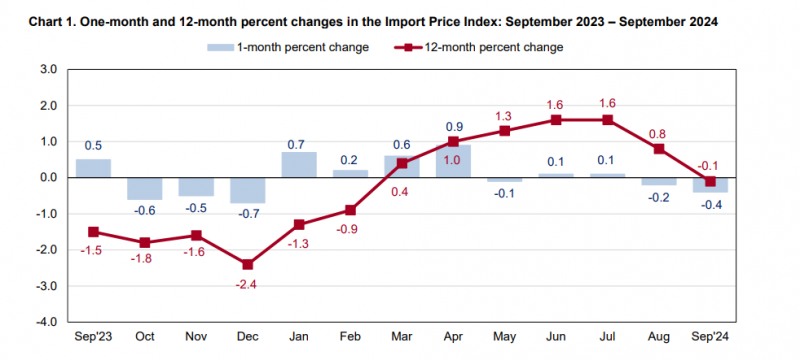 (상보) 미 9월 수입물가 전월비 0.4% 내려 작년 말 이후 최대 낙폭