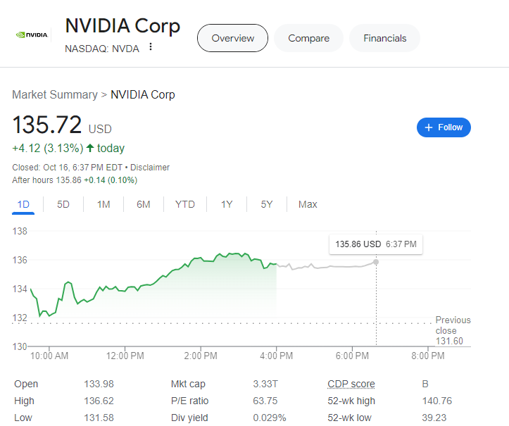 (상보) '저가 매수' 엔비디아 3% 급반등, 반도체지수 0.2% 상승