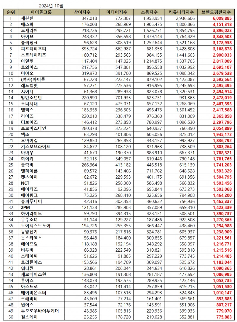 세븐틴, 아이돌그룹 브랜드평판 2024년 10월...1위
