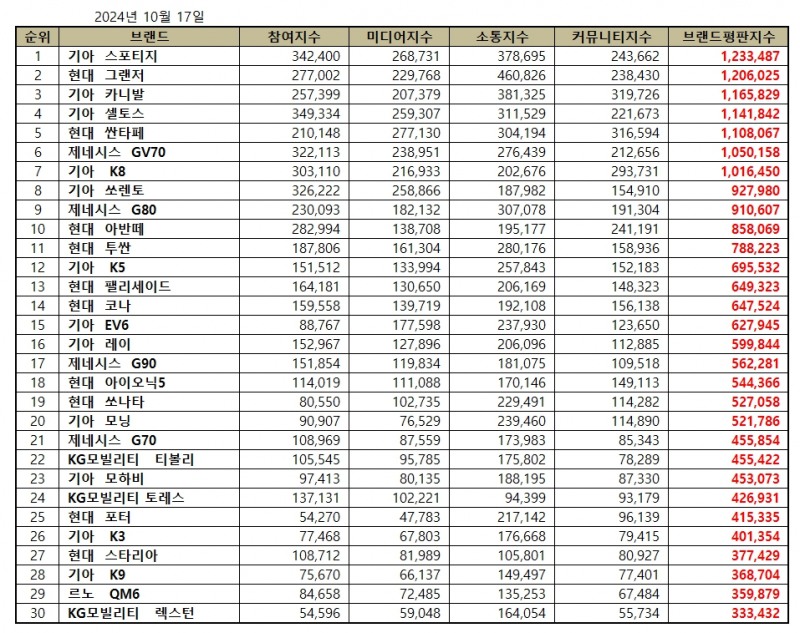기아 스포티지, 국산자동차 브랜드평판 2024년 10월...1위