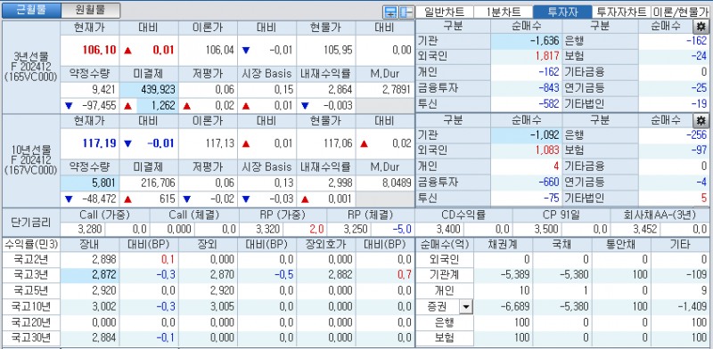 자료: 국고채 금리와 국채선물 가격의 오전 9시 11분 현재 상황...출처: 코스콤 CHECK
