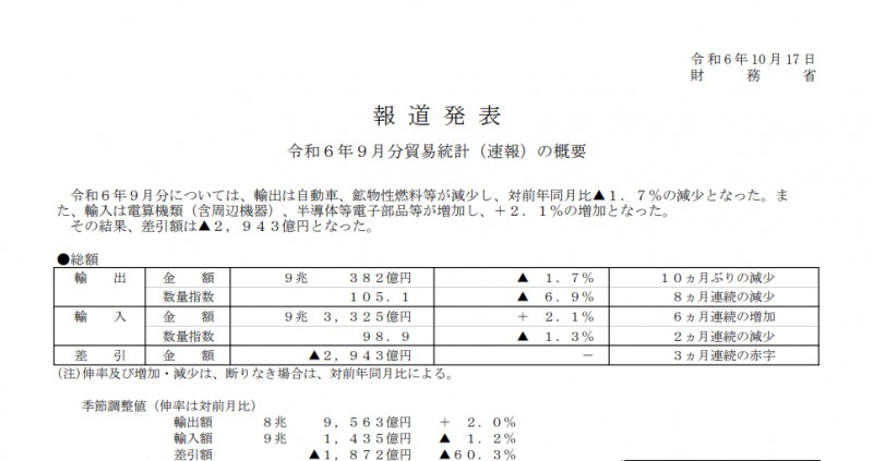 (상보) 일본 9월 수출 전년비 1.7% 줄며 예상(+0.5%) 대폭 하회...수입 2.1% 늘며 예상(+3.2%) 하회
