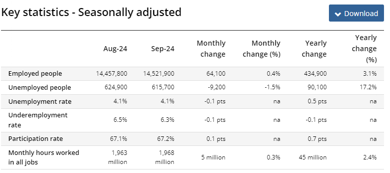 (상보) 호주 9월 신규고용 6만4100개로 예상(2만5200개) 대폭 상회..실업률 4.1%로 예상(4.2%)보다 양호