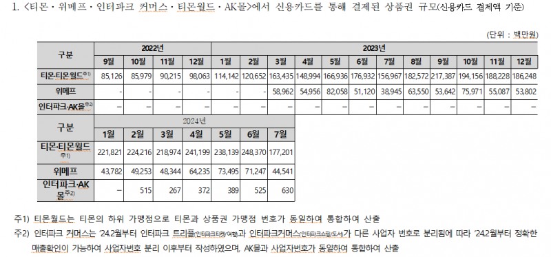 큐텐 그룹 주요계열사 상품권 신용카드 판매액 4.9조원 - 야당 의원