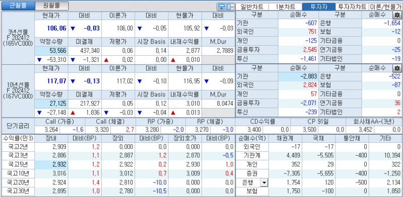 자료: 국고채 금리와 국채선물 가격의 오전 10시 38분 현재 상황...출처: 코스콤 CHECK