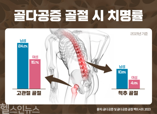 골다공증 골절 시 치명률 (힘찬병원 제공)