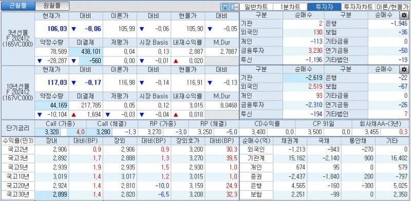 자료: 국고채 금리와 국채선물 가격의 오후 1시 35분 현재 상황...출처: 코스콤 CHECK