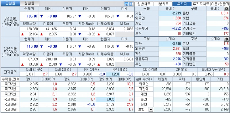 자료: 국고채 금리와 국채선물 가격의 오후 3시 45분 현재 상황...출처: 코스콤 CHECK