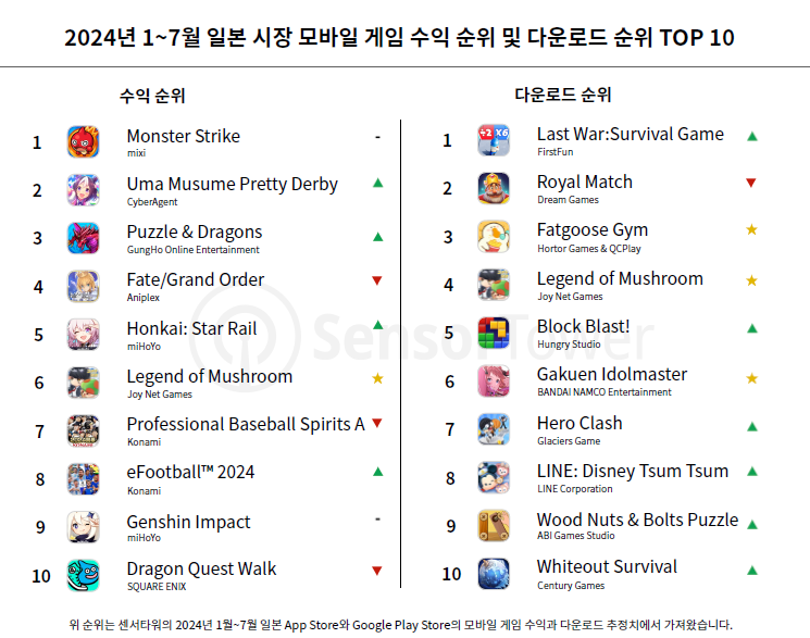(출처=센서타워).