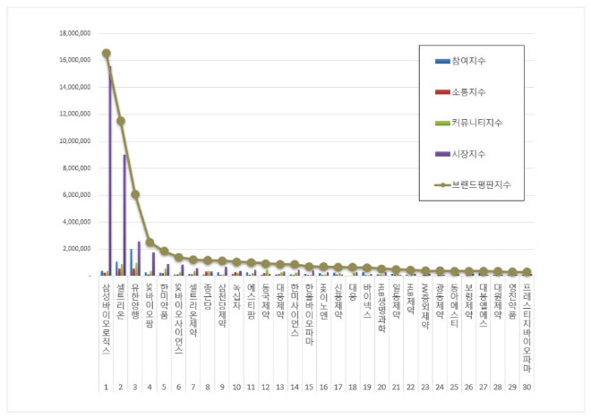 삼성바이오로직스, 제약 상장기업 브랜드평판 10월 1위