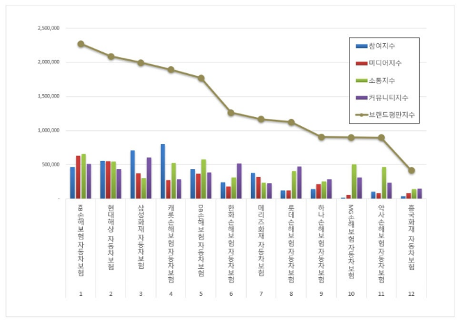 KB손해보험,  자동차보험 브랜드평판 10월 빅데이터 분석 1위…현대해상 뒤이어