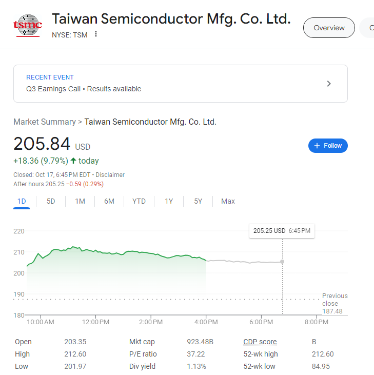 (상보) TSMC 10% 폭등 속 반도체지수 1% 상승