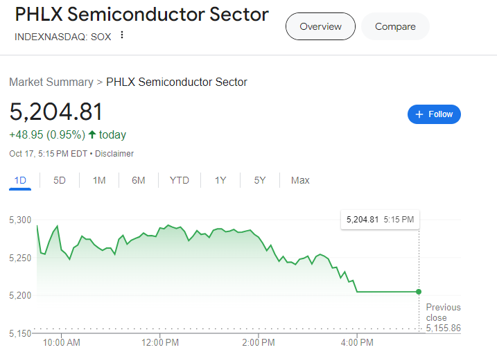 (상보) TSMC 10% 폭등 속 반도체지수 1% 상승