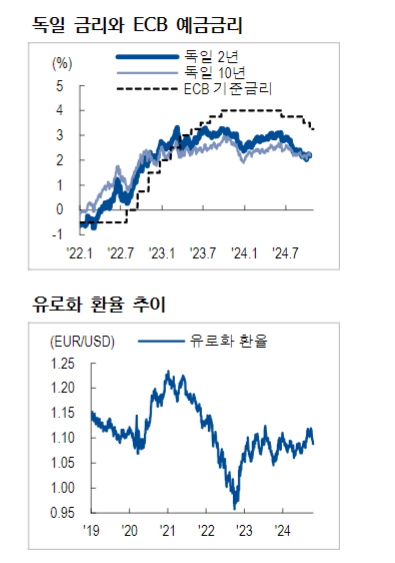 ECB 인하 가속화 페달, 12월 빅컷 가능성도 있어 - NH證