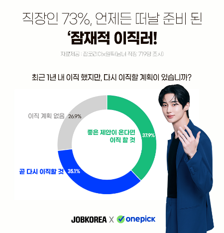 직장인 73%, 언제든 옮길 준비된 잠재적 '이직러'