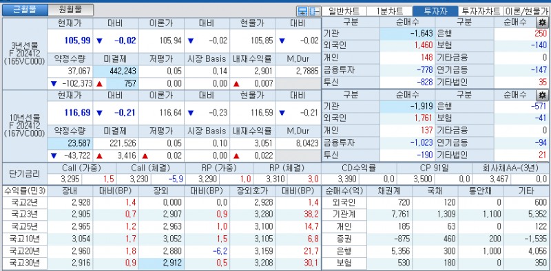 자료: 국고채 금리와 국채선물 가격의 오전 10시 40분 현재 상황...출처: 코스콤 CHECK