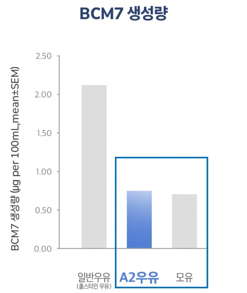 ▲A2우유와 모유의 ‘BCM-7’ 생성량이 유사한 수준을 보임