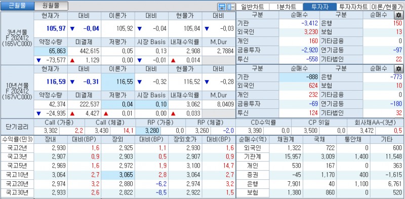자료: 국고채 금리와 국채선물 가격의 오후 1시 33분 현재 상황...출처: 코스콤 CHECK