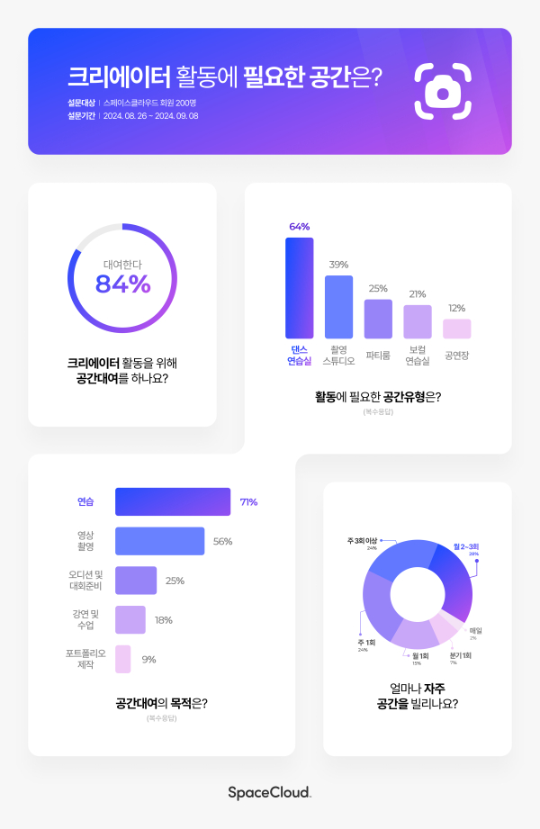 스페이스클라우드, 크리에이터 회원 설문조사 진행