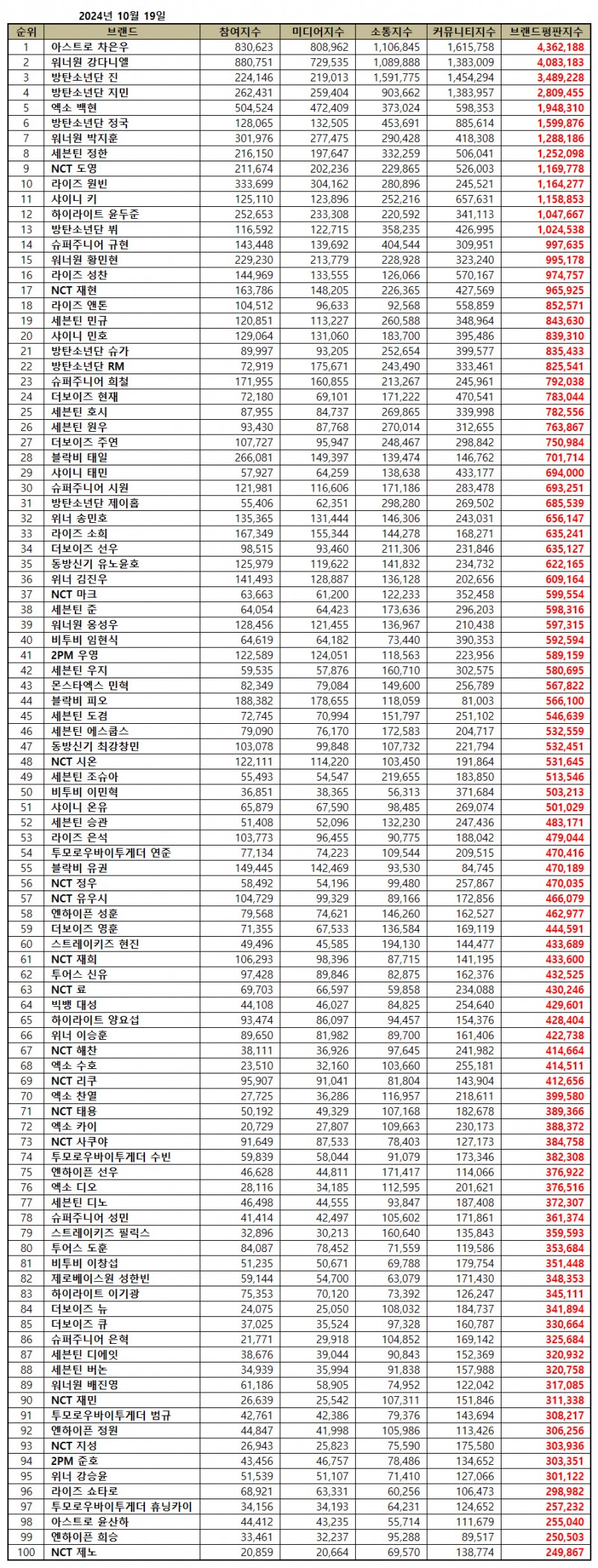 아스트로 차은우, 보이그룹 개인 브랜드평판 10월...1위