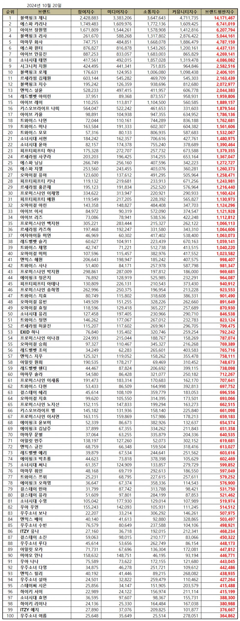 블랙핑크 제니, 걸그룹 개인 브랜드평판 2024년 10월...1위