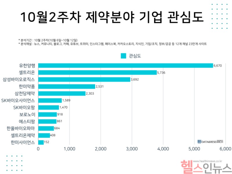 10월 2주차 제약분야 기업 관심도 (데이터앤리서치 제공)