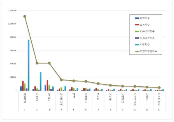 제일기획, 광고 상장기업 브랜드평판 10월 1위
