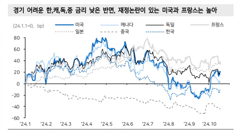 금리, 미국만큼 오를 이유 없어...한국은 獨·中처럼 경기여건 안 좋은 나라 - 메리츠證