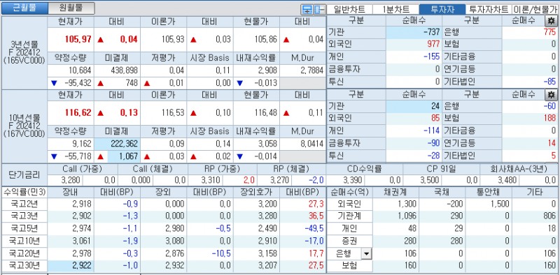 자료: 국고채 금리와 국채선물 가격의 오전 9시 14분 현재 상황...출처: 코스콤 CHECK
