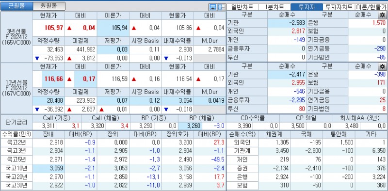 자료: 국고채 금리와 국채선물 가격의 오전 10시 41분 현재 상황...출처: 코스콤 CHECK