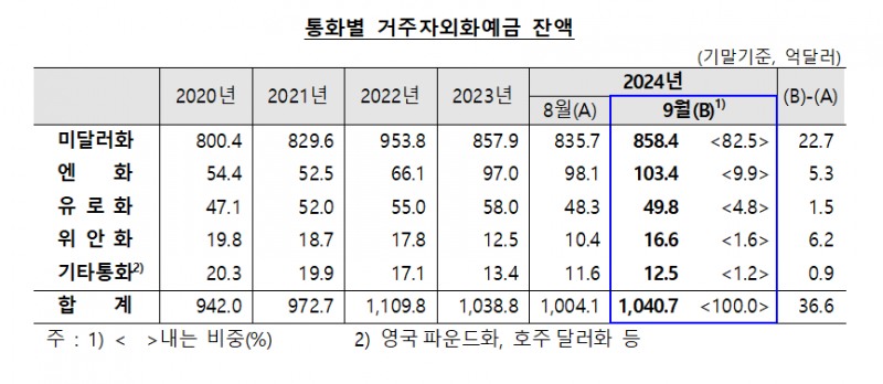 (상보) 9월 외화예금 1,040.7억달러로 전월비 36.6억달러↑...14개월 만에 최고 - 한은