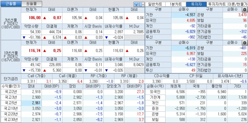 자료: 국고채 금리와 국채선물 가격의 오후 1시 29분 현재 상황...출처: 코스콤 CHECK