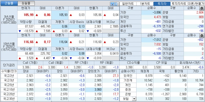 자료: 국고채 금리와 국채선물 가격의 오후 3시 45분 현재 상황...출처: 코스콤 CHECK