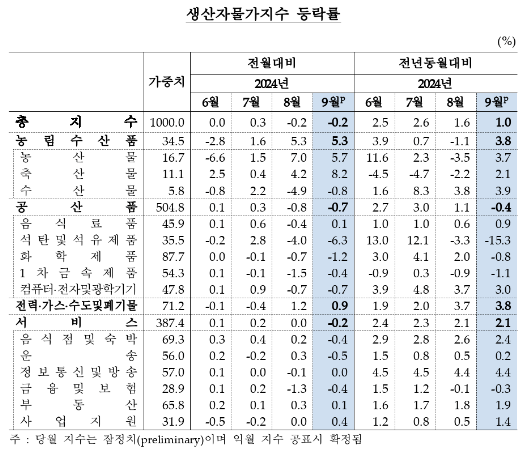 9월 생산자물가 전년비 1.0% 상승...두 달 연속 상승폭 축소, 10개월 만에 최저치 - 한은