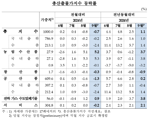 9월 생산자물가 전년비 1.0% 상승...두 달 연속 상승폭 축소, 10개월 만에 최저치 - 한은