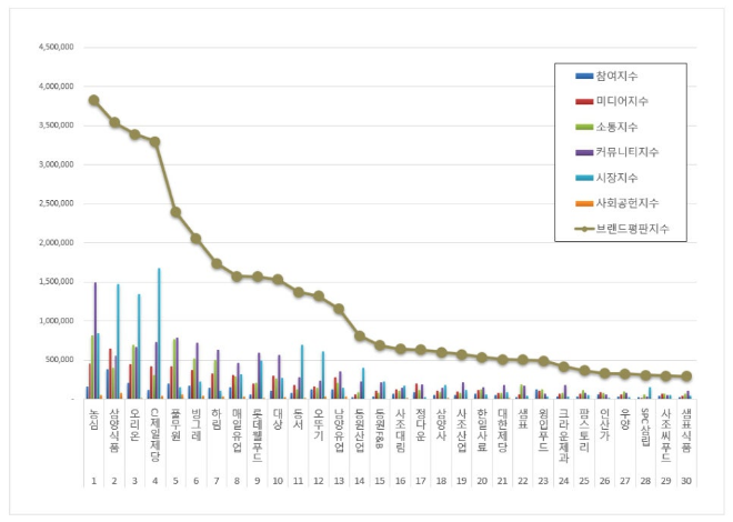 농심, 식품 상장기업 브랜드평판 10월 1위…평판지수↑
