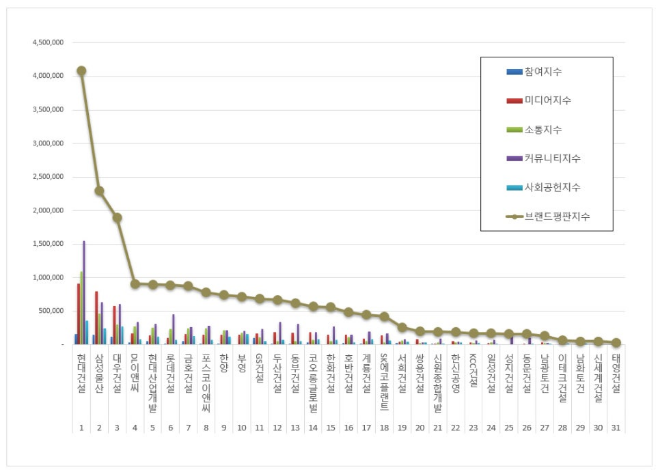 현대건설, 건설회사 브랜드평판 10월 빅데이터 분석 1위