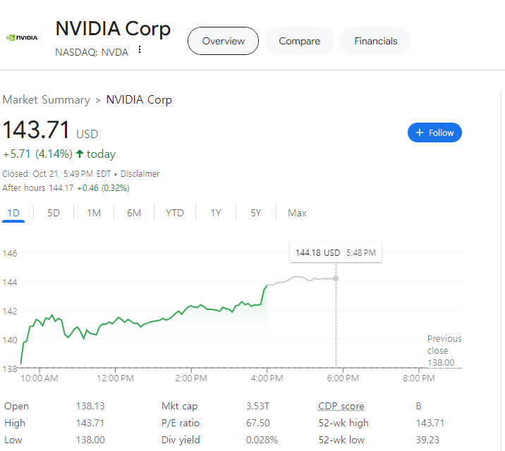 (상보) '호실적 기대' 엔비디아 4.1% 급등 마감, 사상최고치 경신