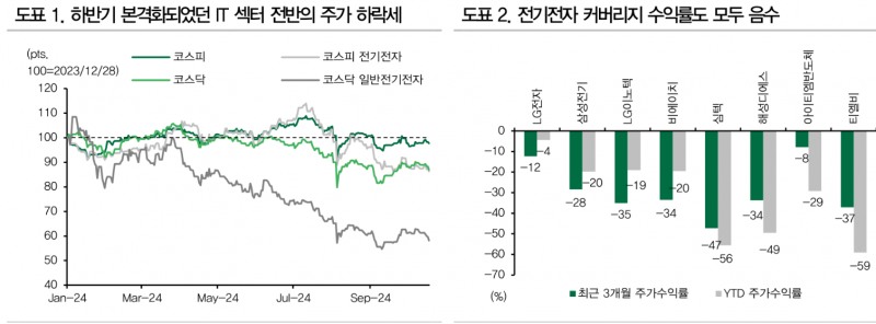 25년 전기전자, 지난 10개월과 달리 여건 개선될 것 - DB금투