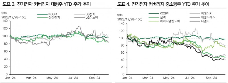 25년 전기전자, 지난 10개월과 달리 여건 개선될 것 - DB금투