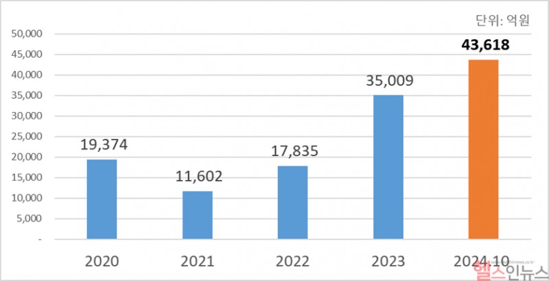 삼성바이오로직스 연도별 수주 현황(공시기준. 삼성바이오로직스 제공)