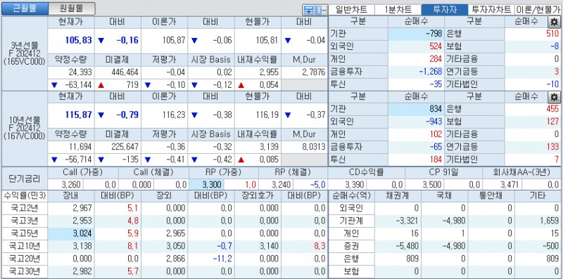 자료: 국고채 금리와 국채선물 가격의 오전 9시 10분 현재 상황...출처: 코스콤 CHECK