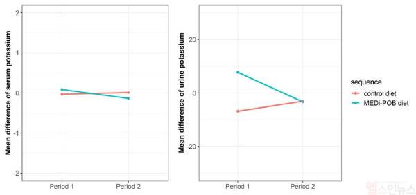 지중해식(파랑) 환자식(빨강) 그룹 환자 혈청(왼쪽), 소변(오른쪽)에서 검출한 칼륨 수치, 지중해식으로 야채 등을 더 많이 섭취해도 칼륨 수치가 높아지지 않았다. (세브란스병원 제공)