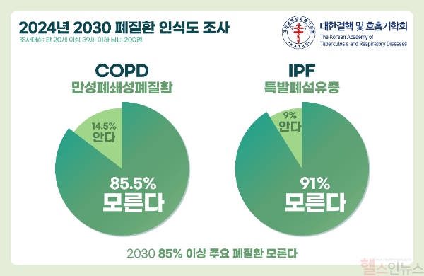 2024년 2030 폐질환 인식도 조사 (대한결핵 및 호흡기학회 제공)