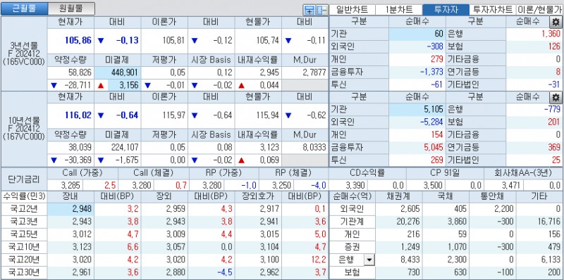 자료: 국고채 금리와 국채선물 가격의 오전 10시 40분 현재 상황...출처: 코스콤 CHECK