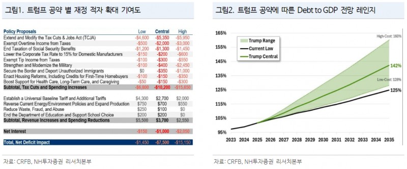 TCJA 연장시점 26년으로 연준 자산재확대와 맞물려...트럼프 따른 금리상승은 저가매수 기회 - NH證