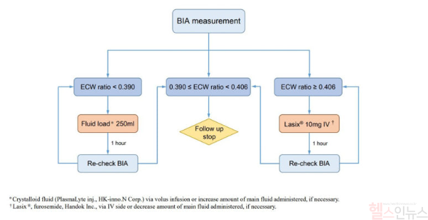 체액 모니터링 및 관리 기준. 연구팀은 과도한 체액이 주로 세포외수분(ECW) 분포에 축적되는 경향을 감안, 여러 선행연구에 근거하여 세포외수분비를 과수 상태(부종)를 평가하는 지표로 선정하였다. 이에 따라 중재군 환자들은 세포외수분비가 0.390 미만인 탈수 상태에서는 결정질 용액을 통한 수액 치료를, 0.406 이상인 과수 상태에서는 이뇨제인 푸로세마이드(furosemide)를 투여받는 적극적인 치료를 받았다. (서울성모병원 제공)